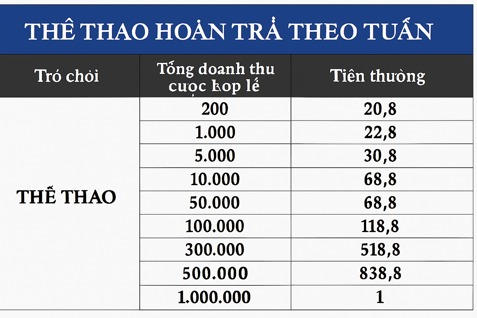 bảng tiền thưởng hoàn trả theo doanh thu cược